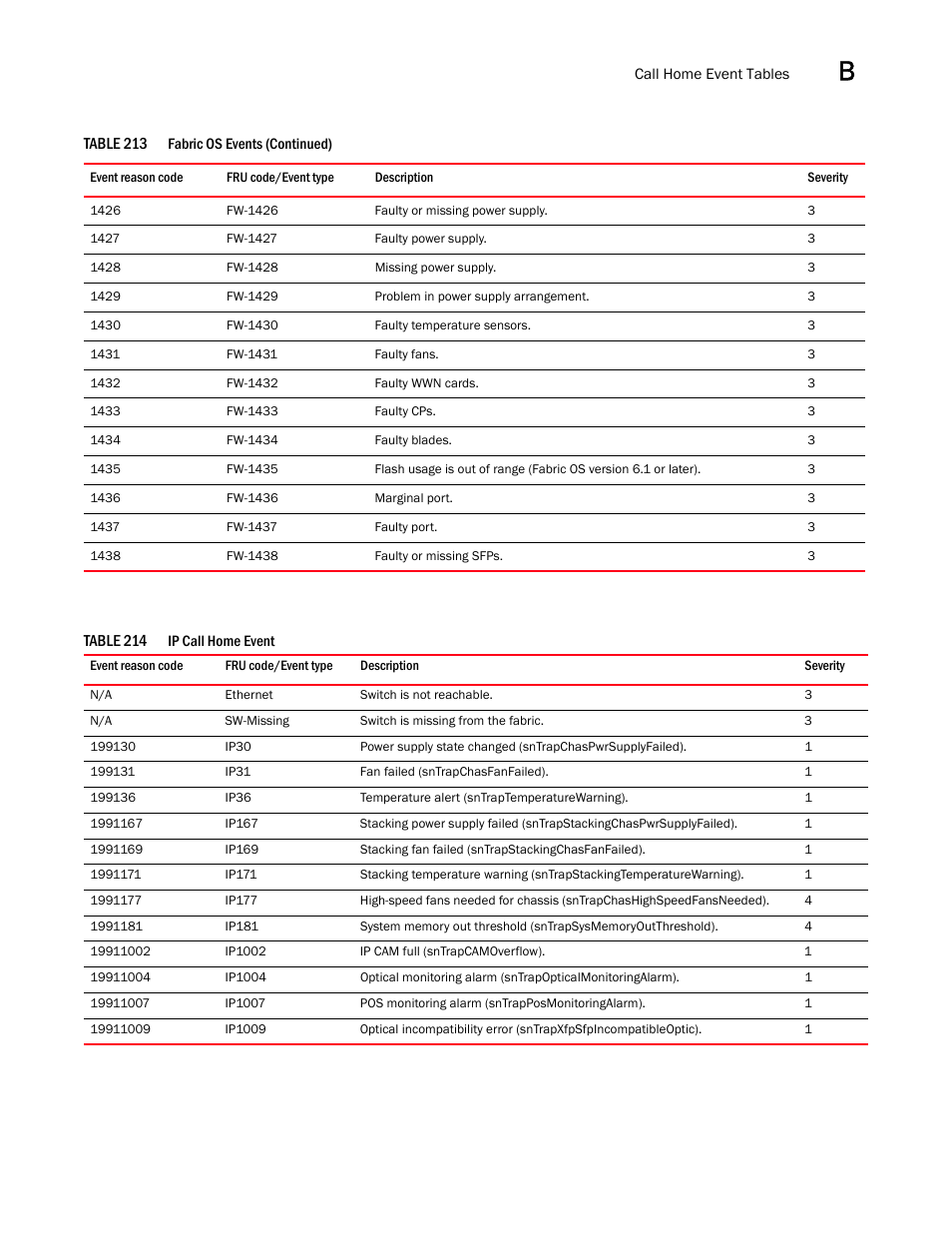 Ip call home event 1 | Brocade Network Advisor SAN + IP User Manual v12.3.0 User Manual | Page 2213 / 2702