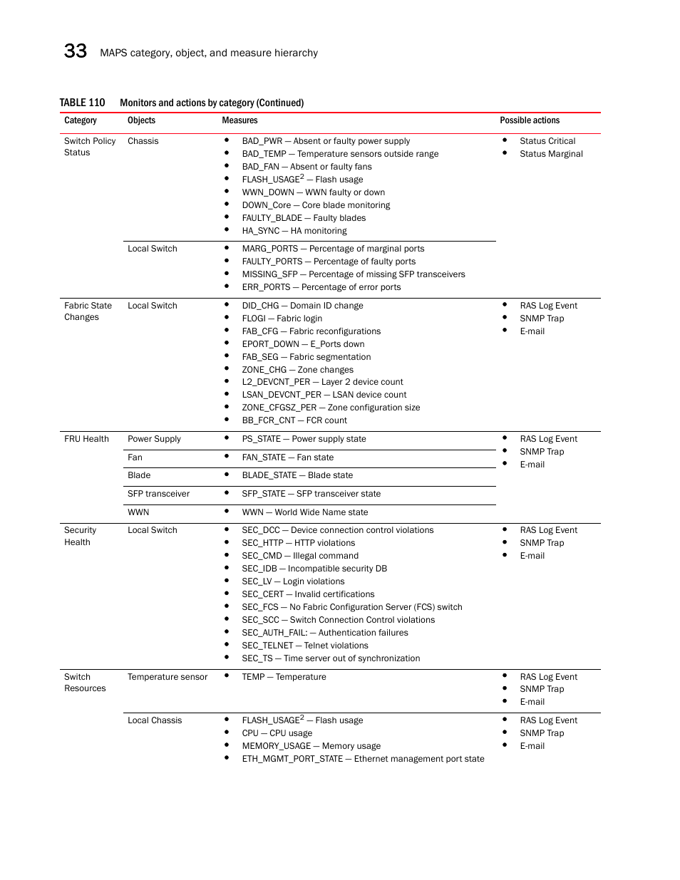 Brocade Network Advisor SAN User Manual v12.3.0 User Manual | Page 1388 / 1940