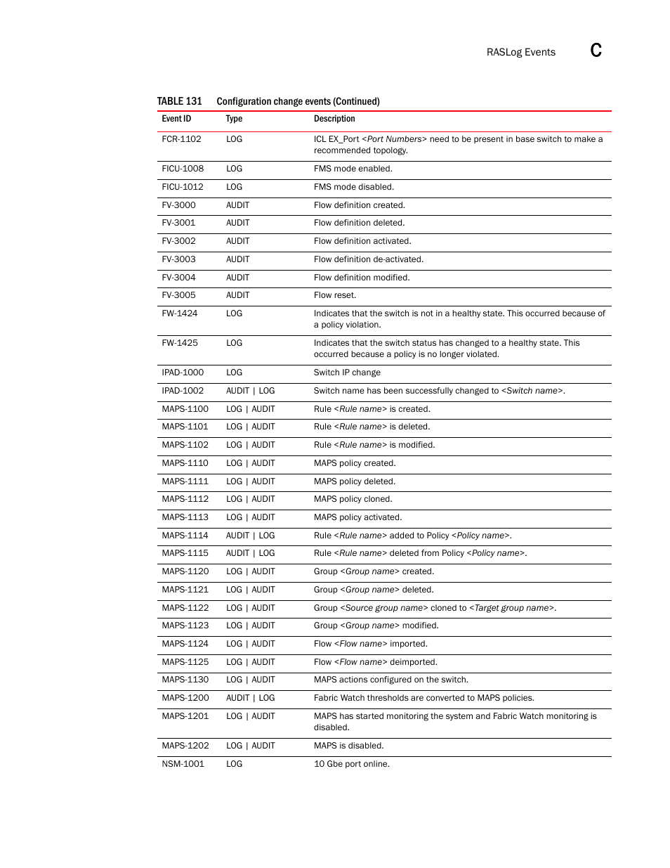 Brocade Network Advisor SAN User Manual v12.3.0 User Manual | Page 1501 / 1940
