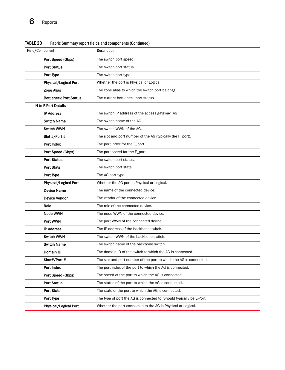 Brocade Network Advisor SAN User Manual v12.3.0 User Manual | Page 304 / 1940