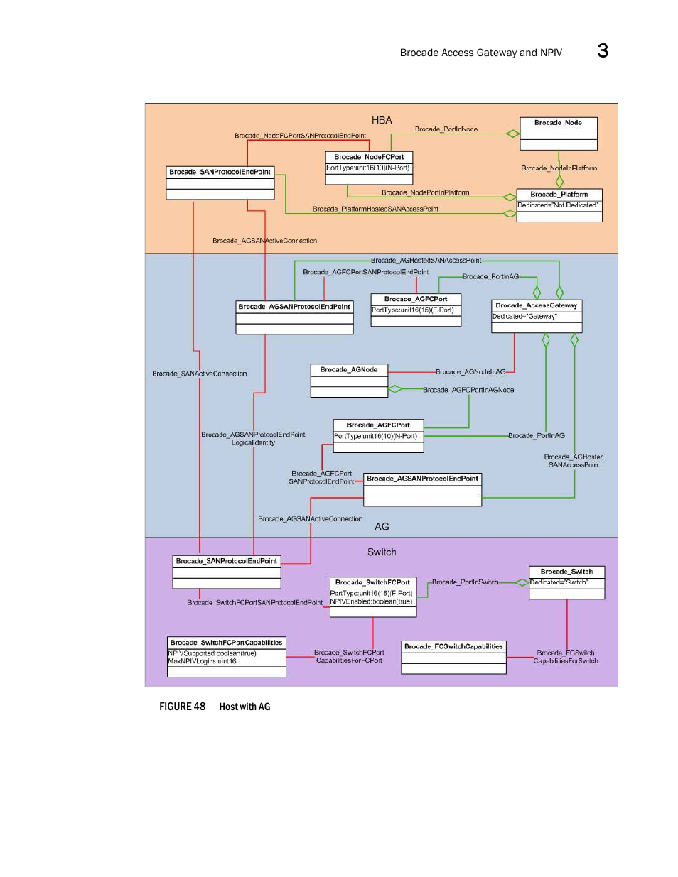 Figure 48 | Brocade Network Advisor SMI Agent Developers Guide v12.3.0 User Manual | Page 111 / 178