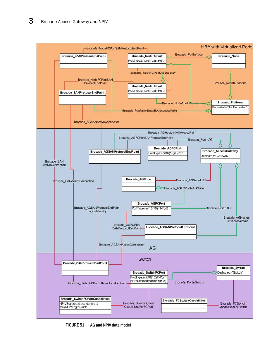 Figure 51 | Brocade Network Advisor SMI Agent Developers Guide v12.3.0 User Manual | Page 114 / 178