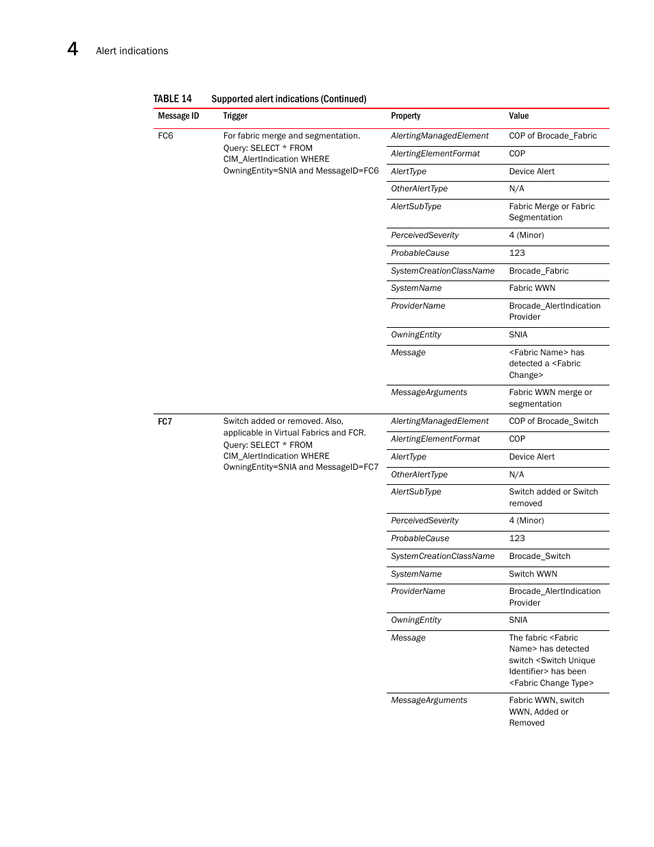 Brocade Network Advisor SMI Agent Developers Guide v12.3.0 User Manual | Page 124 / 178