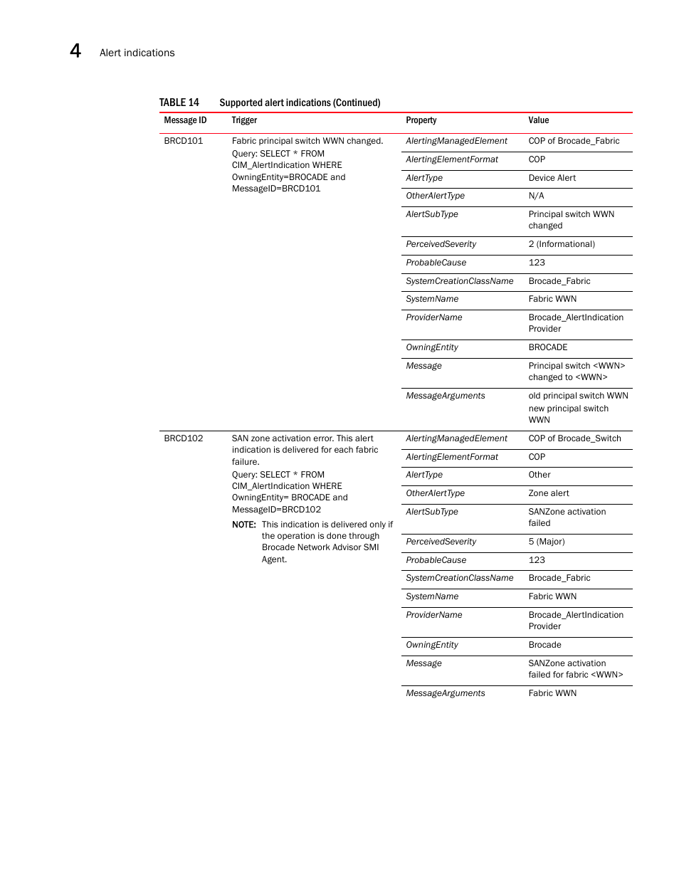 Brocade Network Advisor SMI Agent Developers Guide v12.3.0 User Manual | Page 160 / 178