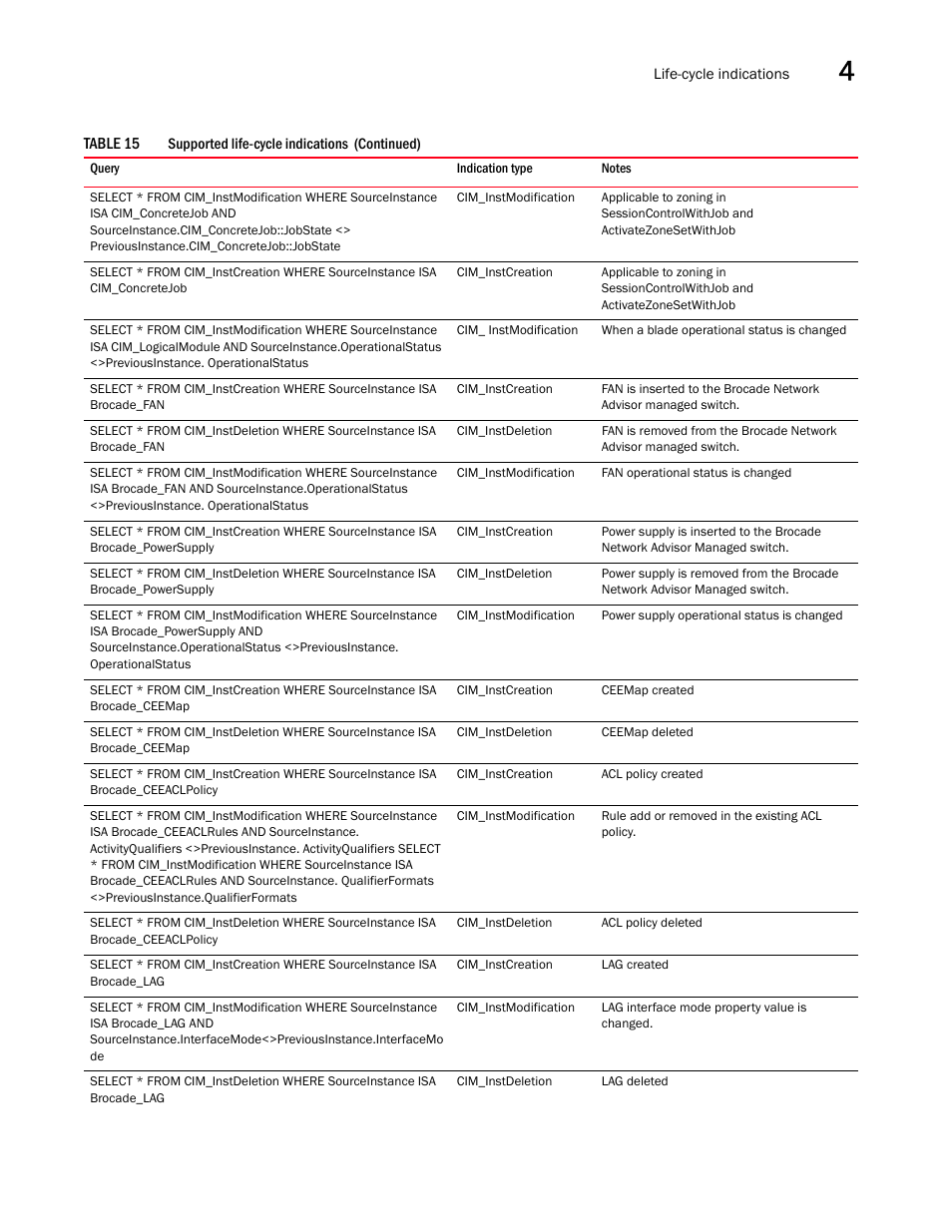 Brocade Network Advisor SMI Agent Developers Guide v12.3.0 User Manual | Page 167 / 178