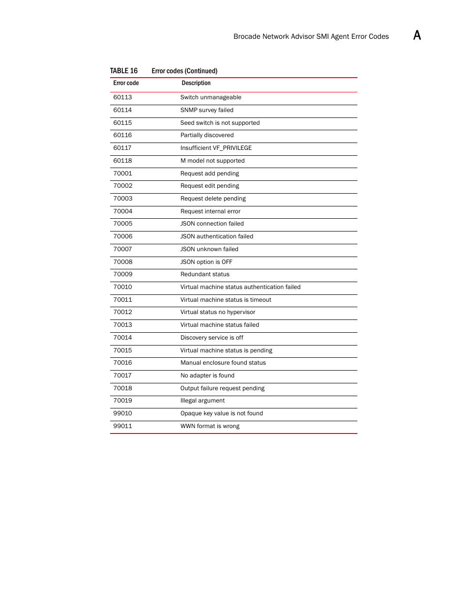 Brocade Network Advisor SMI Agent Developers Guide v12.3.0 User Manual | Page 177 / 178