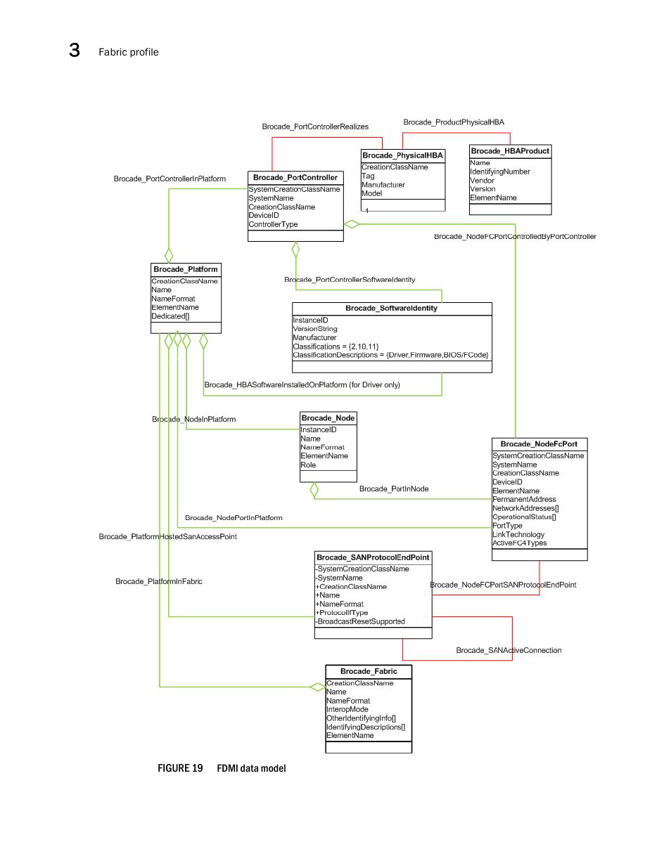 Figure 19 | Brocade Network Advisor SMI Agent Developers Guide v12.3.0 User Manual | Page 56 / 178