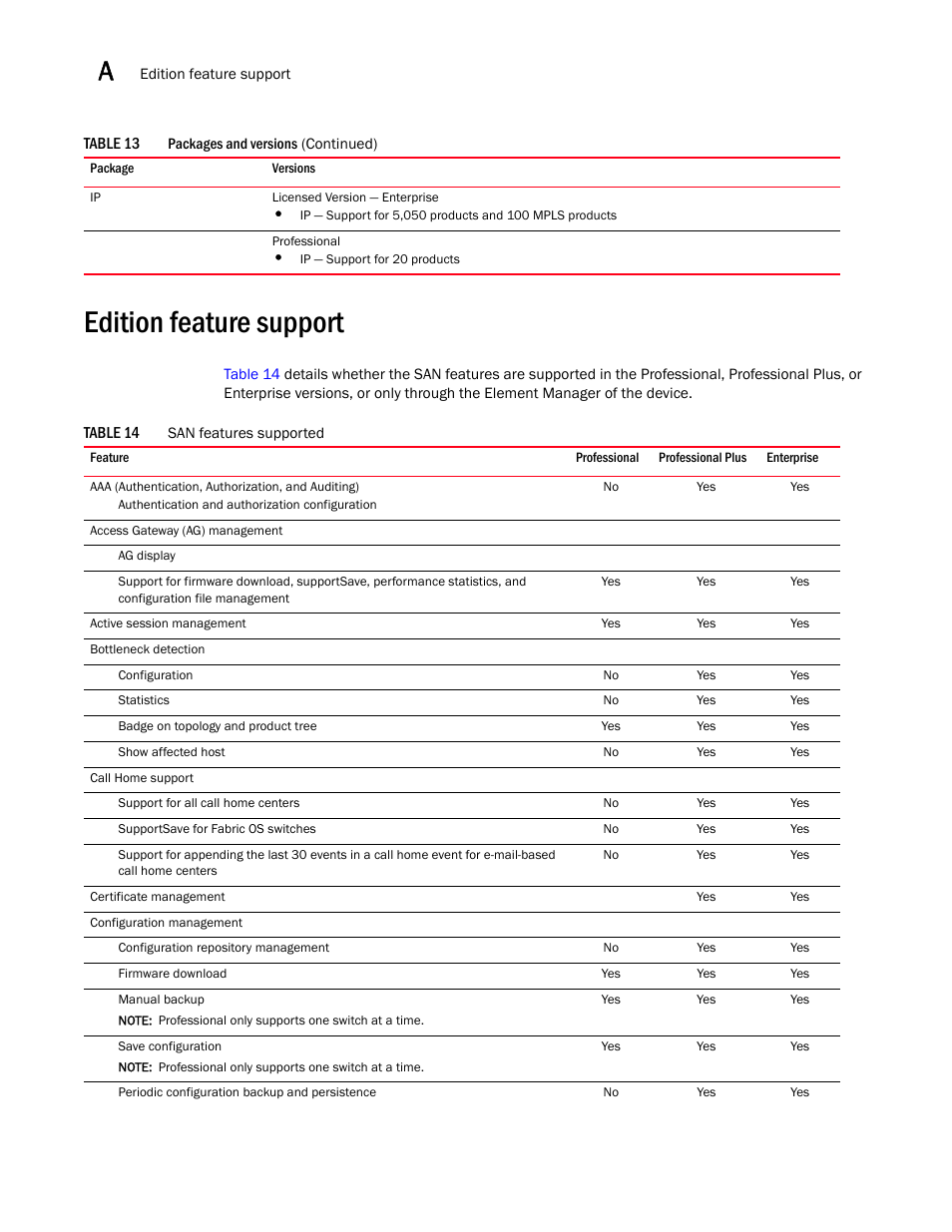 Edition feature support | Brocade Network Advisor Software Licensing Guide (Supporting Network Advisor 12.3.0) User Manual | Page 40 / 56