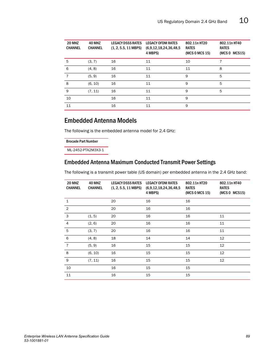 Embedded antenna models | Brocade Enterprise Wireless LAN Antenna Specification Guide, Version 1.5 User Manual | Page 101 / 158