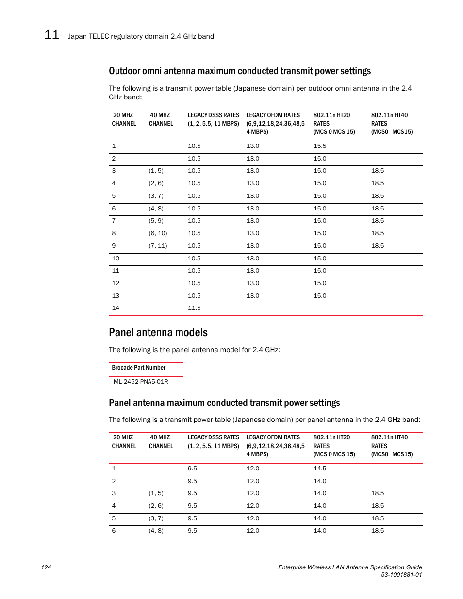 Panel antenna models | Brocade Enterprise Wireless LAN Antenna Specification Guide, Version 1.5 User Manual | Page 136 / 158