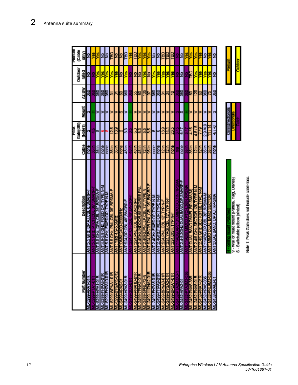 Brocade Enterprise Wireless LAN Antenna Specification Guide, Version 1.5 User Manual | Page 24 / 158