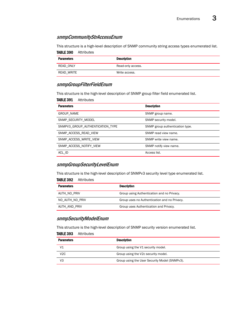 Snmpgroupsecuritylevelenum, Snmpcommunitystraccessenum, Snmpsecuritymodelenum | Snmpgroupfilterfieldenum | Brocade Virtual ADX XML API Programmer’s Guide (Supporting ADX v03.1.00) User Manual | Page 167 / 878