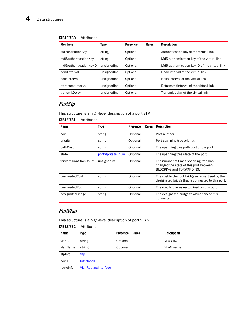 Portvlan, Portstp | Brocade Virtual ADX XML API Programmer’s Guide (Supporting ADX v03.1.00) User Manual | Page 308 / 878