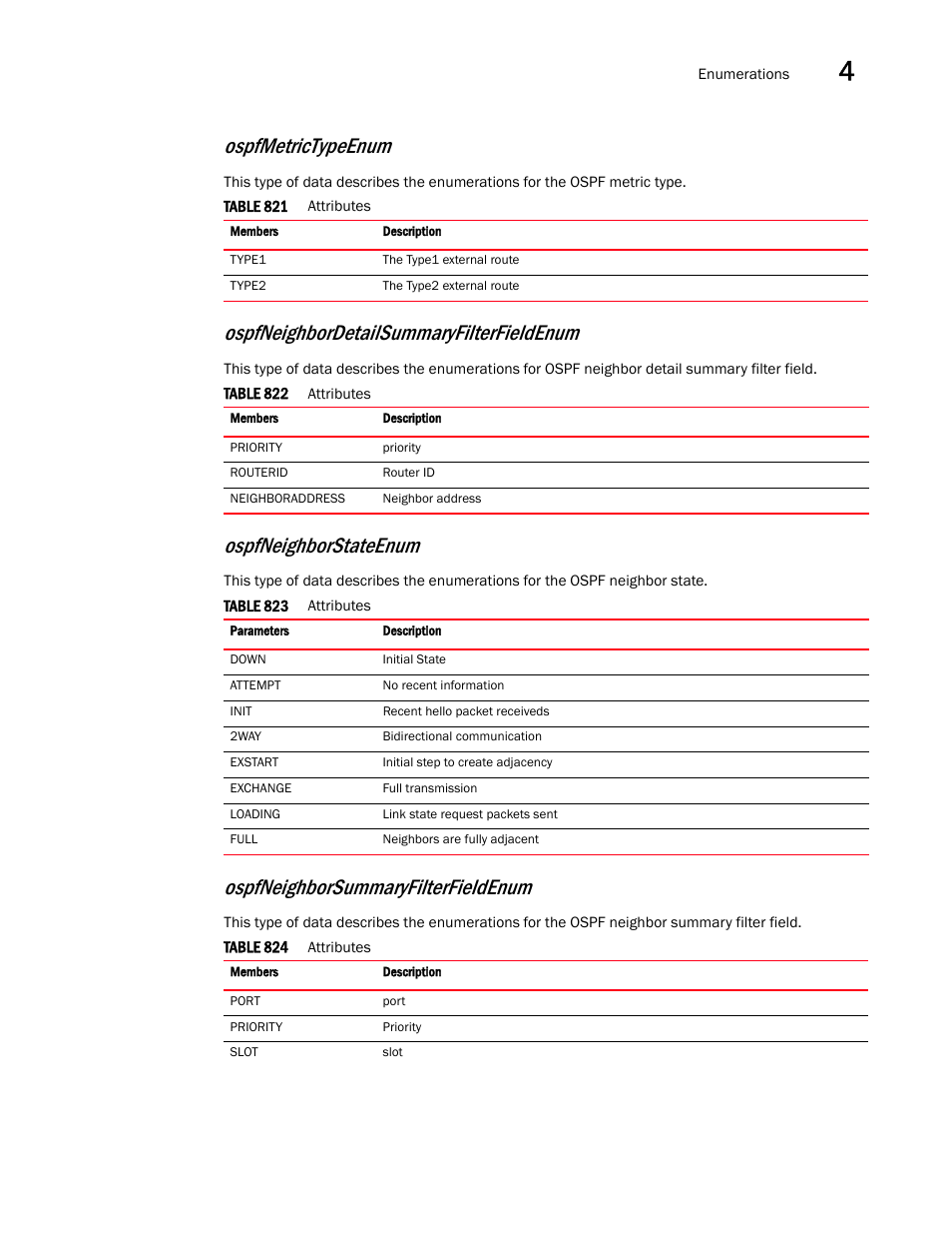 Ospfmetrictypeenum, Ospfneighbordetailsummaryfilterfieldenum, Ospfneighborstateenum | Ospfneighborsummaryfilterfieldenum | Brocade Virtual ADX XML API Programmer’s Guide (Supporting ADX v03.1.00) User Manual | Page 347 / 878