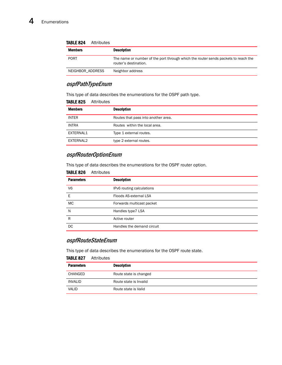 Ospfpathtypeenum, Ospfroutestateenum, Ospfpathtypeen um | Ospfrouteroptionenum | Brocade Virtual ADX XML API Programmer’s Guide (Supporting ADX v03.1.00) User Manual | Page 348 / 878