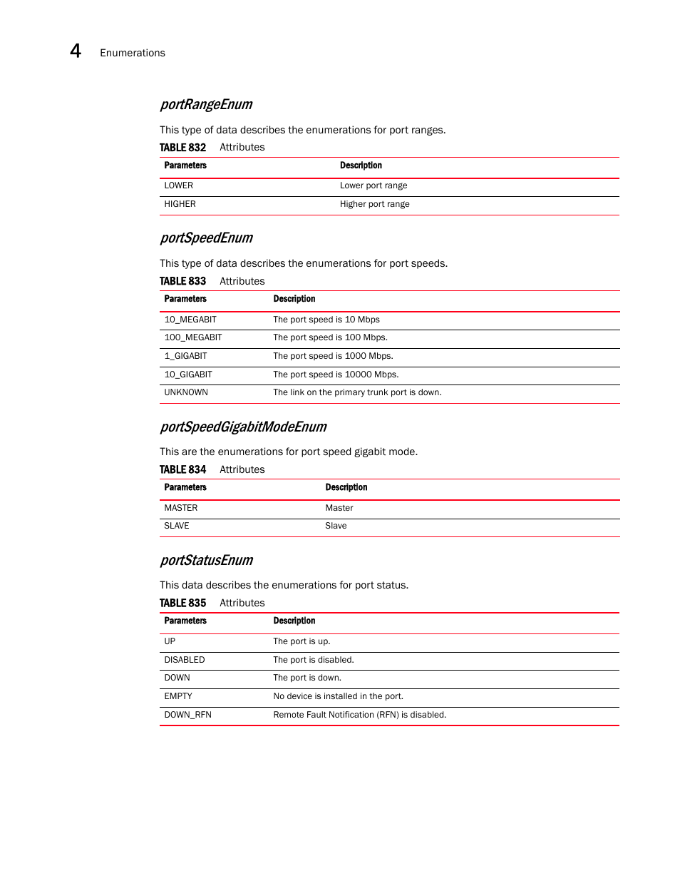 Portstatusenum, Portspeedenum, Portspeedgigabitmodeenum | Portrangeenum | Brocade Virtual ADX XML API Programmer’s Guide (Supporting ADX v03.1.00) User Manual | Page 350 / 878