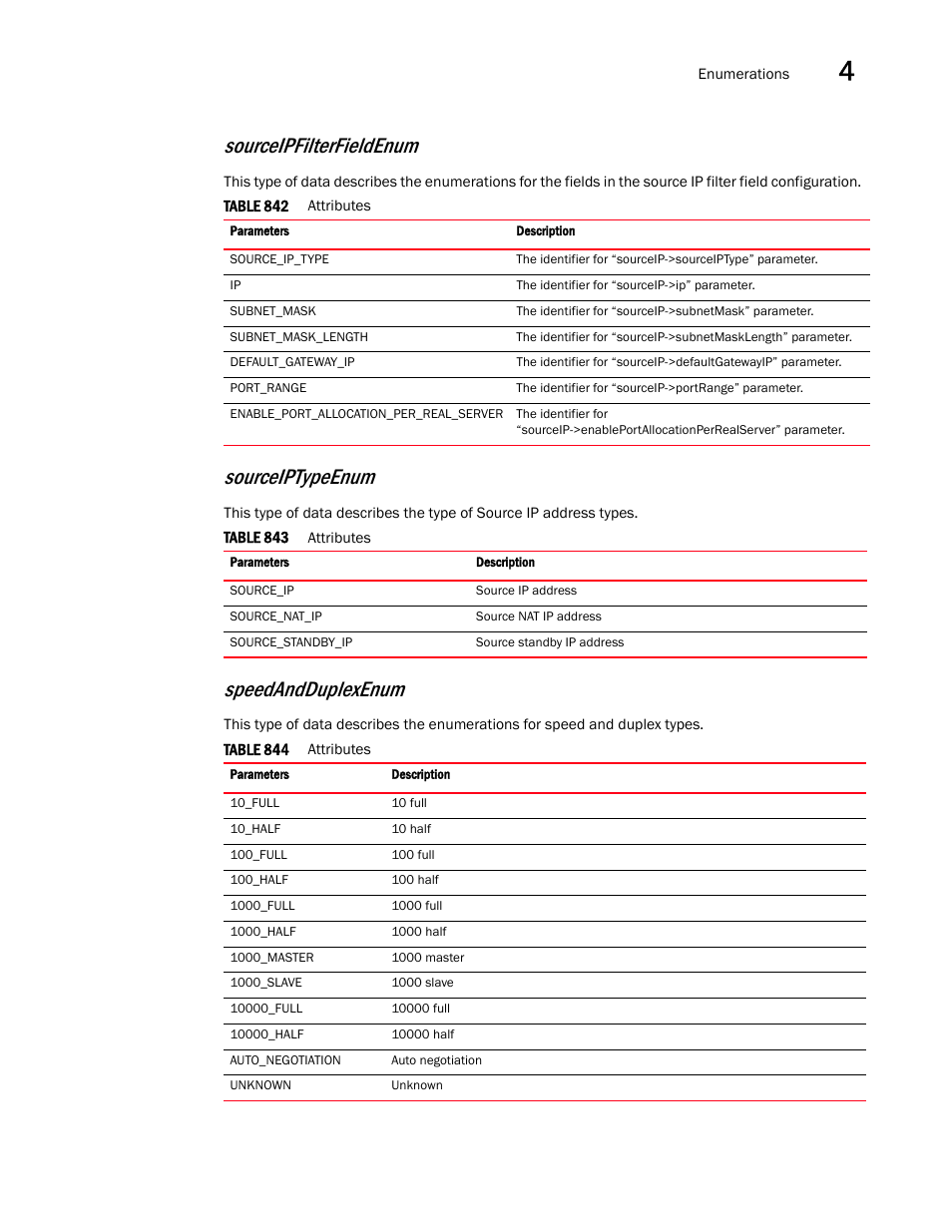Speedandduplexenum, Sourceipfilterfieldenum, Sourceiptypeenum | Brocade Virtual ADX XML API Programmer’s Guide (Supporting ADX v03.1.00) User Manual | Page 353 / 878