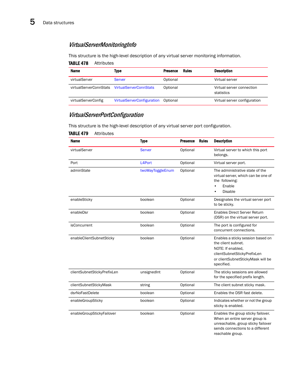 Virtualserverportconfiguration, Virtualservermonitoringinfo | Brocade Virtual ADX XML API Programmer’s Guide (Supporting ADX v03.1.00) User Manual | Page 530 / 878