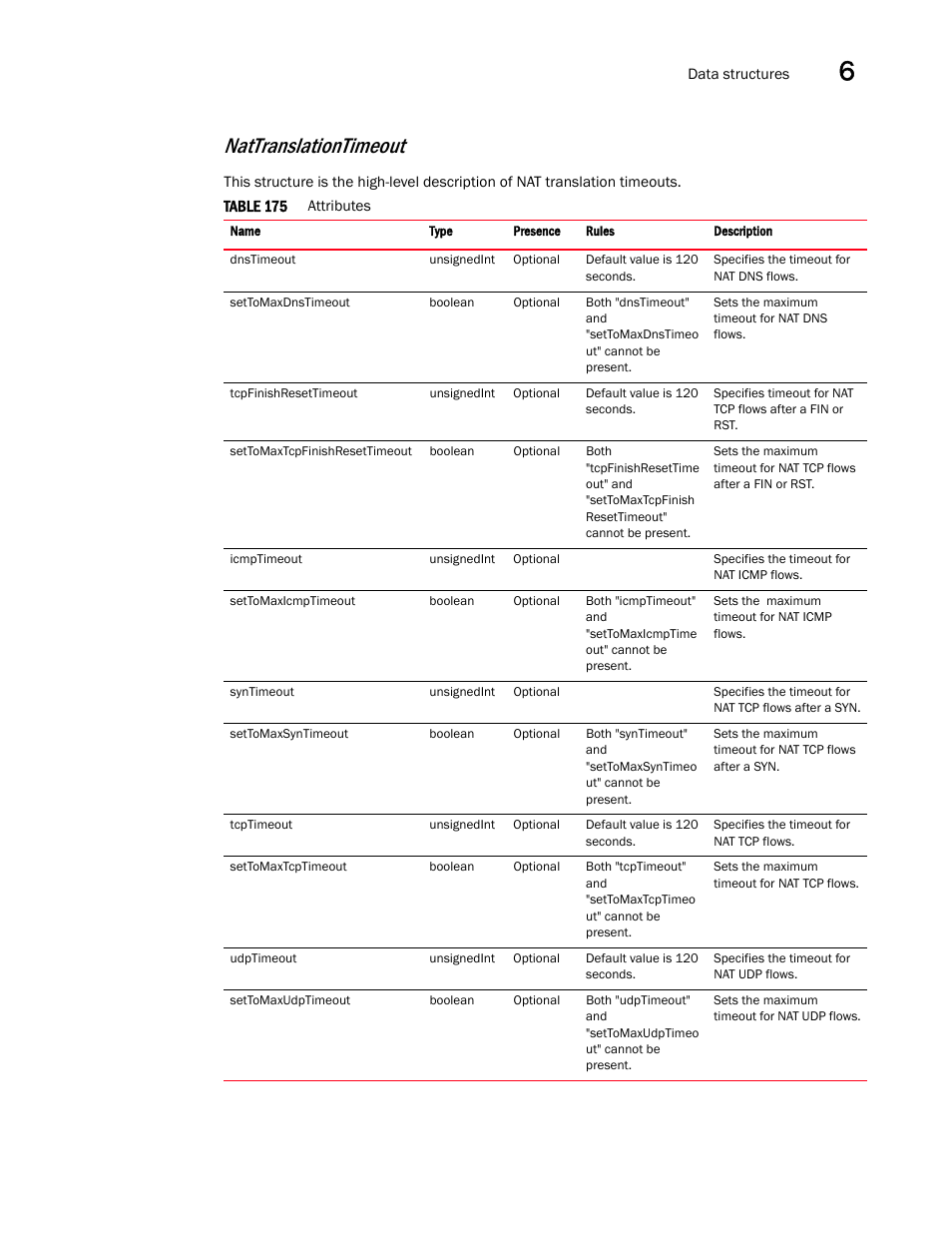 Nattranslationtimeout | Brocade Virtual ADX XML API Programmer’s Guide (Supporting ADX v03.1.00) User Manual | Page 629 / 878