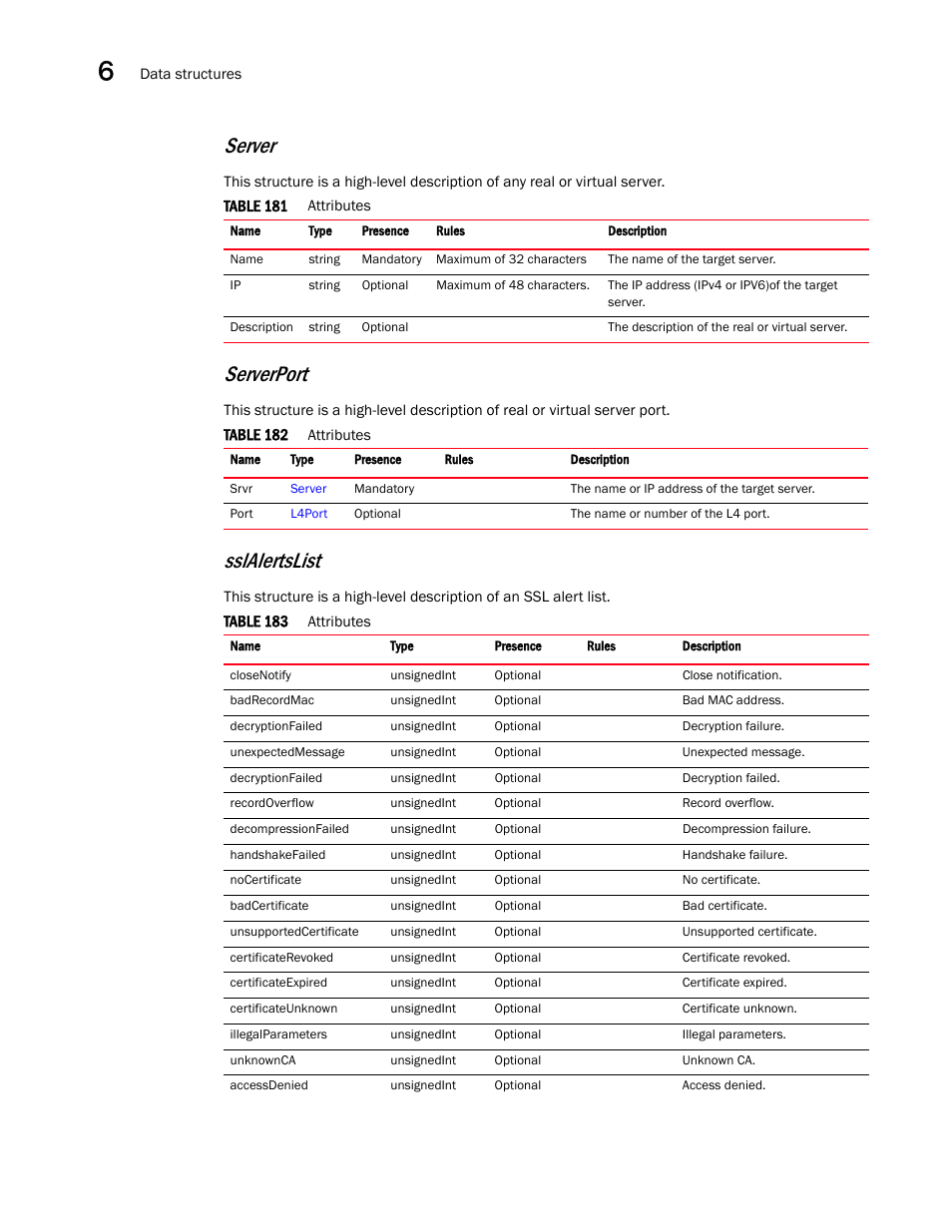 Serverport, Server, Sslalertslist | Brocade Virtual ADX XML API Programmer’s Guide (Supporting ADX v03.1.00) User Manual | Page 632 / 878