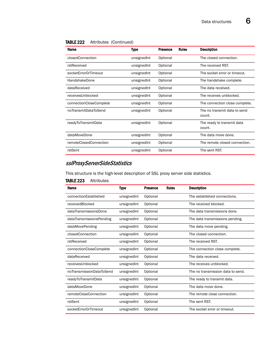 Sslproxyserversidestatistics | Brocade Virtual ADX XML API Programmer’s Guide (Supporting ADX v03.1.00) User Manual | Page 651 / 878