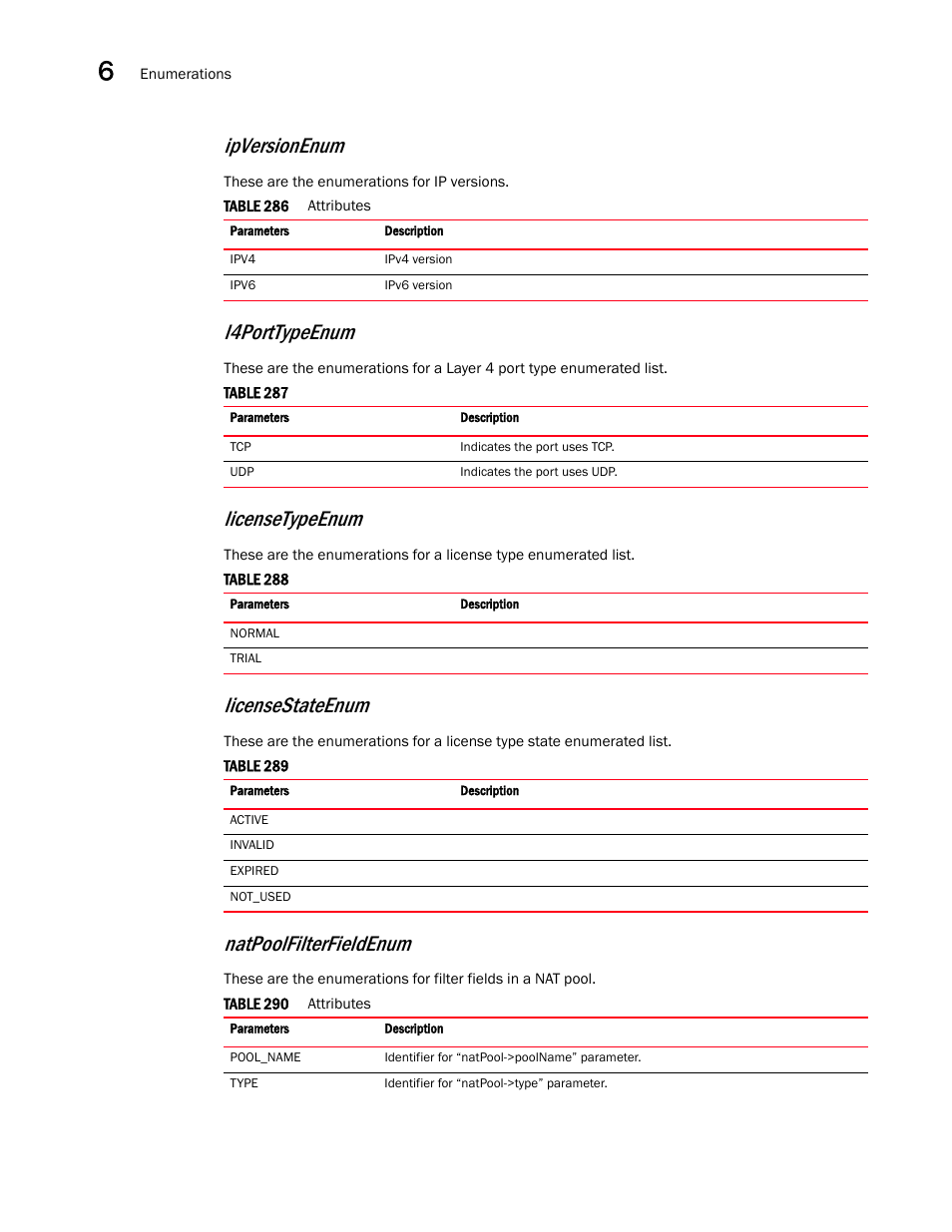 Ipversionenum, Natpoolfilterfieldenum, L4porttypeenum | Licensetypeenum, Licensestateenum | Brocade Virtual ADX XML API Programmer’s Guide (Supporting ADX v03.1.00) User Manual | Page 684 / 878