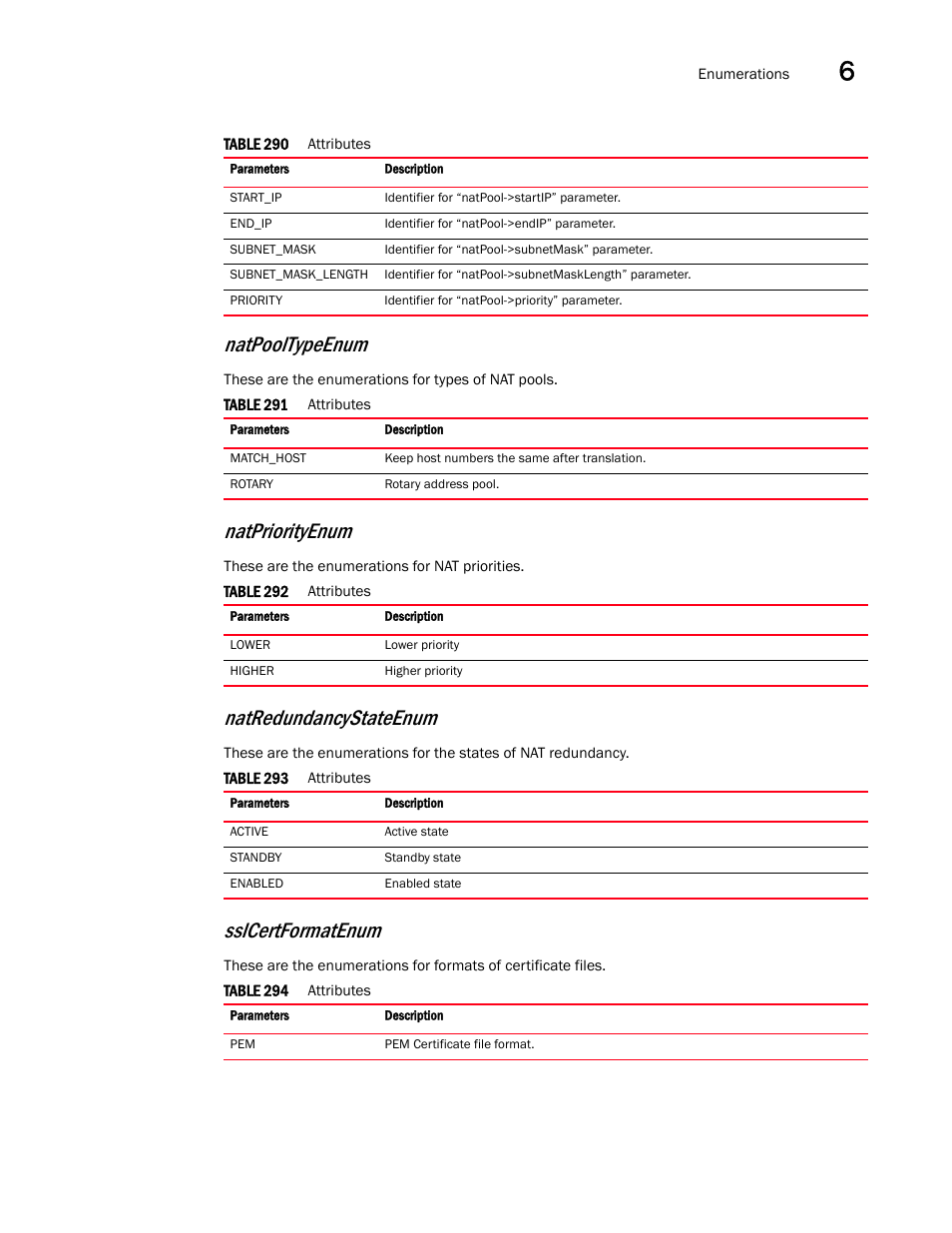 Natredundancystateenum, Natpriorityenum, Natpooltypeenum | Sslcertformatenum | Brocade Virtual ADX XML API Programmer’s Guide (Supporting ADX v03.1.00) User Manual | Page 685 / 878