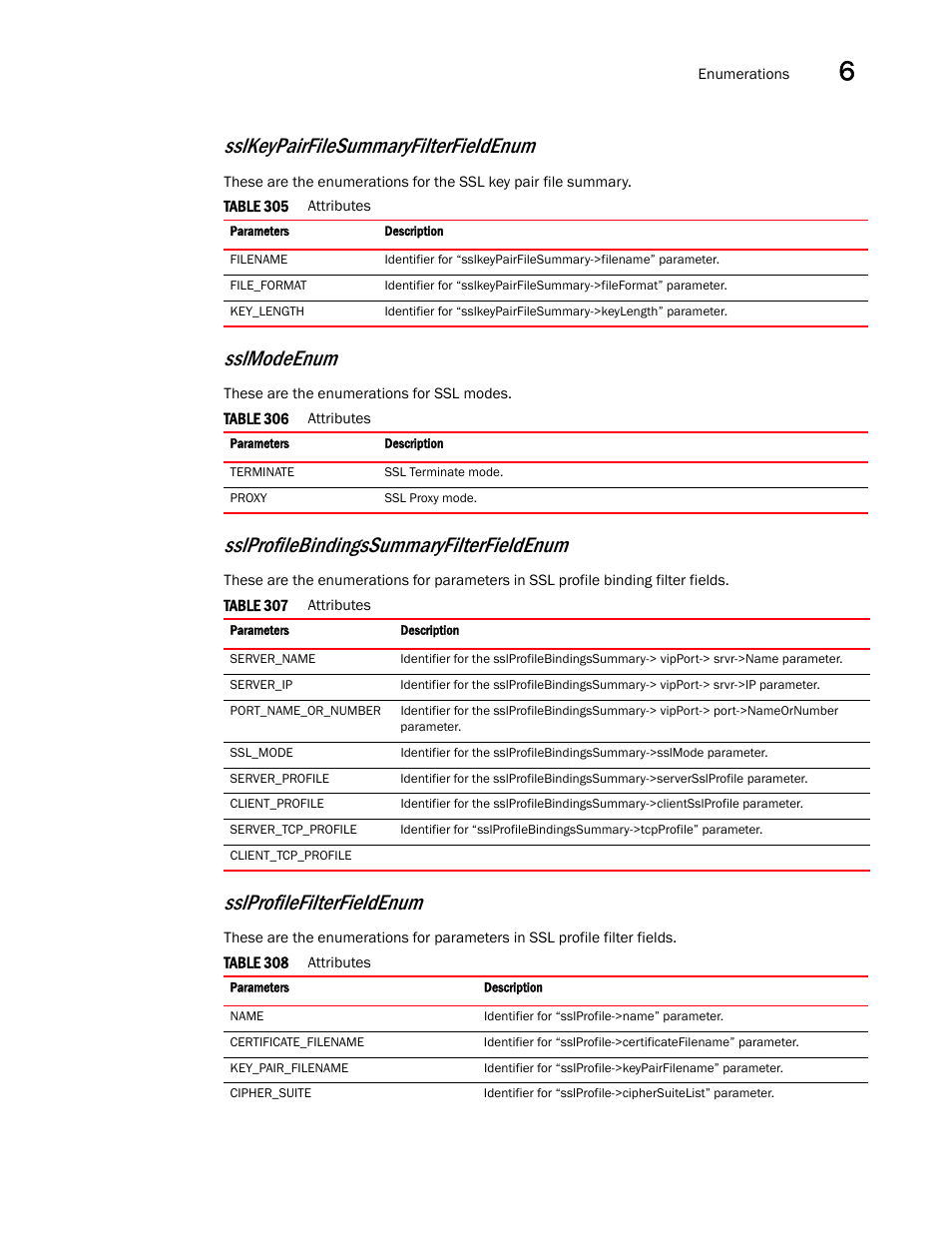Sslmodeenum, Sslkeypairfilesummaryfilterfieldenum, Sslprofilebindingssummaryfilterfieldenum | Sslprofilefilterfieldenum | Brocade Virtual ADX XML API Programmer’s Guide (Supporting ADX v03.1.00) User Manual | Page 689 / 878