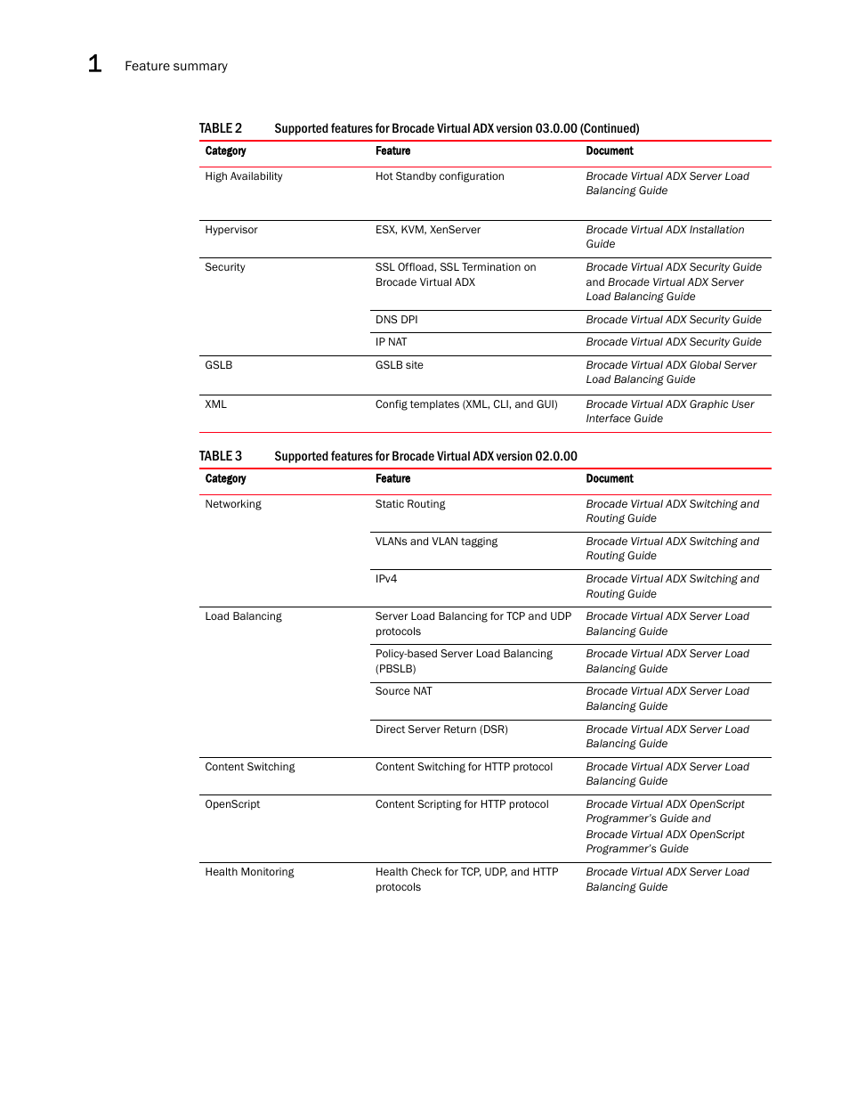 Brocade Virtual ADX Server Load Balancing Guide (Supporting ADX v03.1.00) User Manual | Page 20 / 408