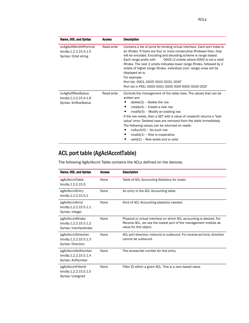 Acl port table (agaclaccnttable) | Brocade Virtual ADX MIB Reference (Supporting ADX v03.1.00) User Manual | Page 101 / 288