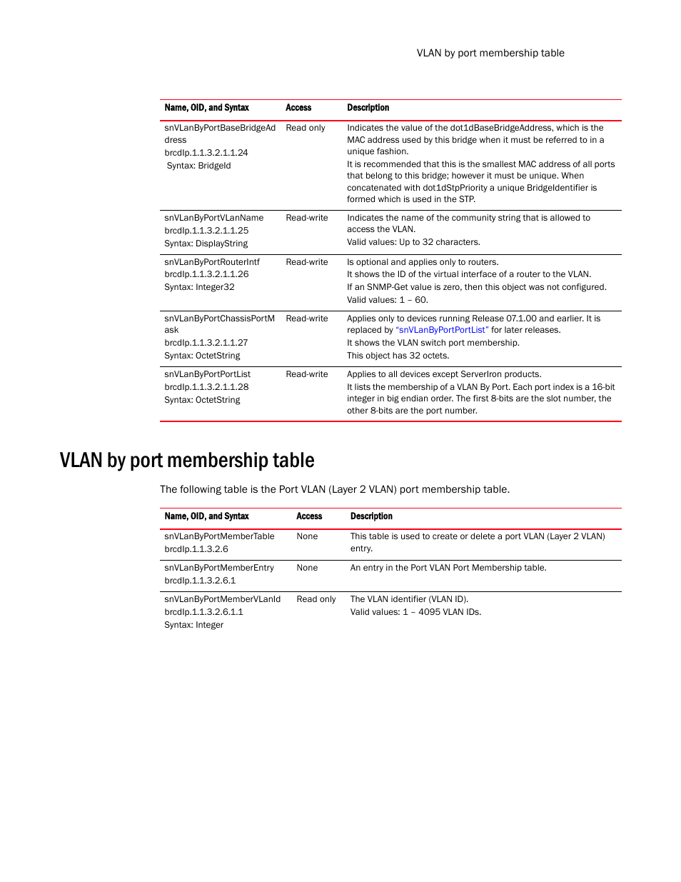 Vlan by port membership table | Brocade Virtual ADX MIB Reference (Supporting ADX v03.1.00) User Manual | Page 115 / 288