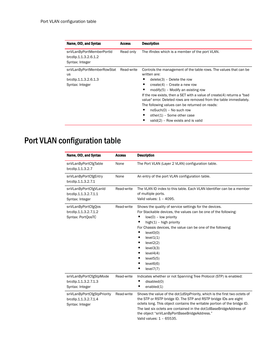 Port vlan configuration table | Brocade Virtual ADX MIB Reference (Supporting ADX v03.1.00) User Manual | Page 116 / 288