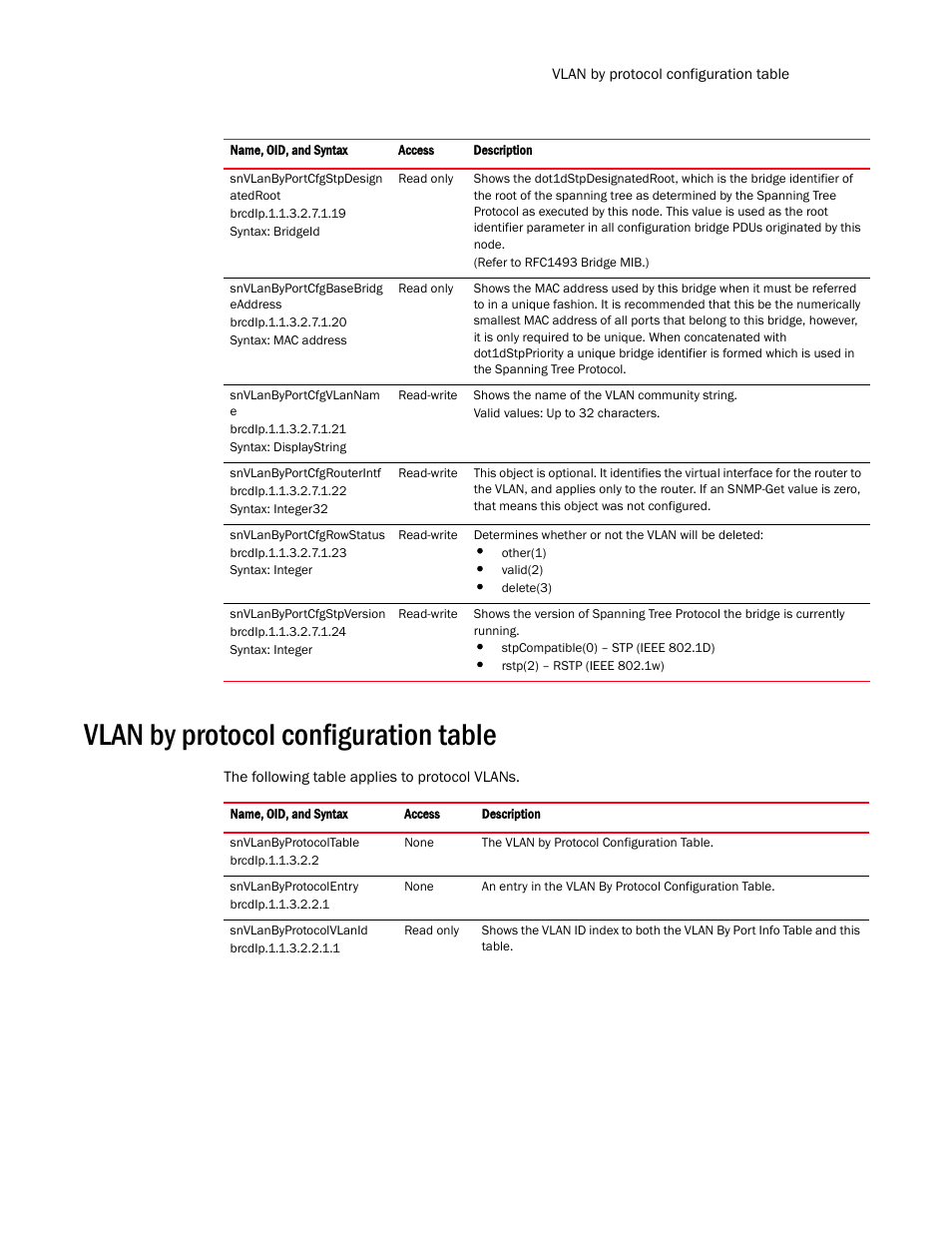 Vlan by protocol configuration table | Brocade Virtual ADX MIB Reference (Supporting ADX v03.1.00) User Manual | Page 119 / 288