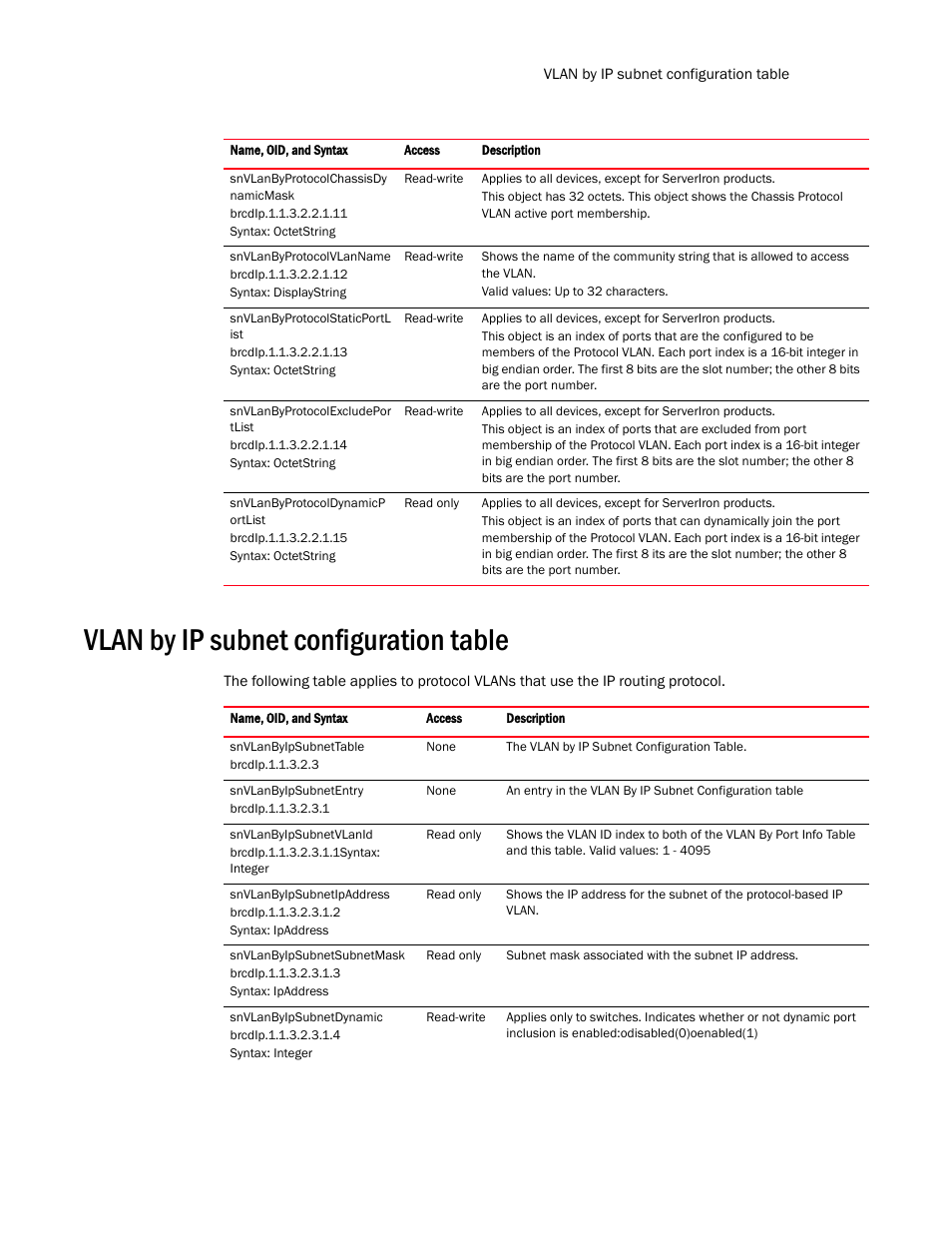 Vlan by ip subnet configuration table | Brocade Virtual ADX MIB Reference (Supporting ADX v03.1.00) User Manual | Page 121 / 288