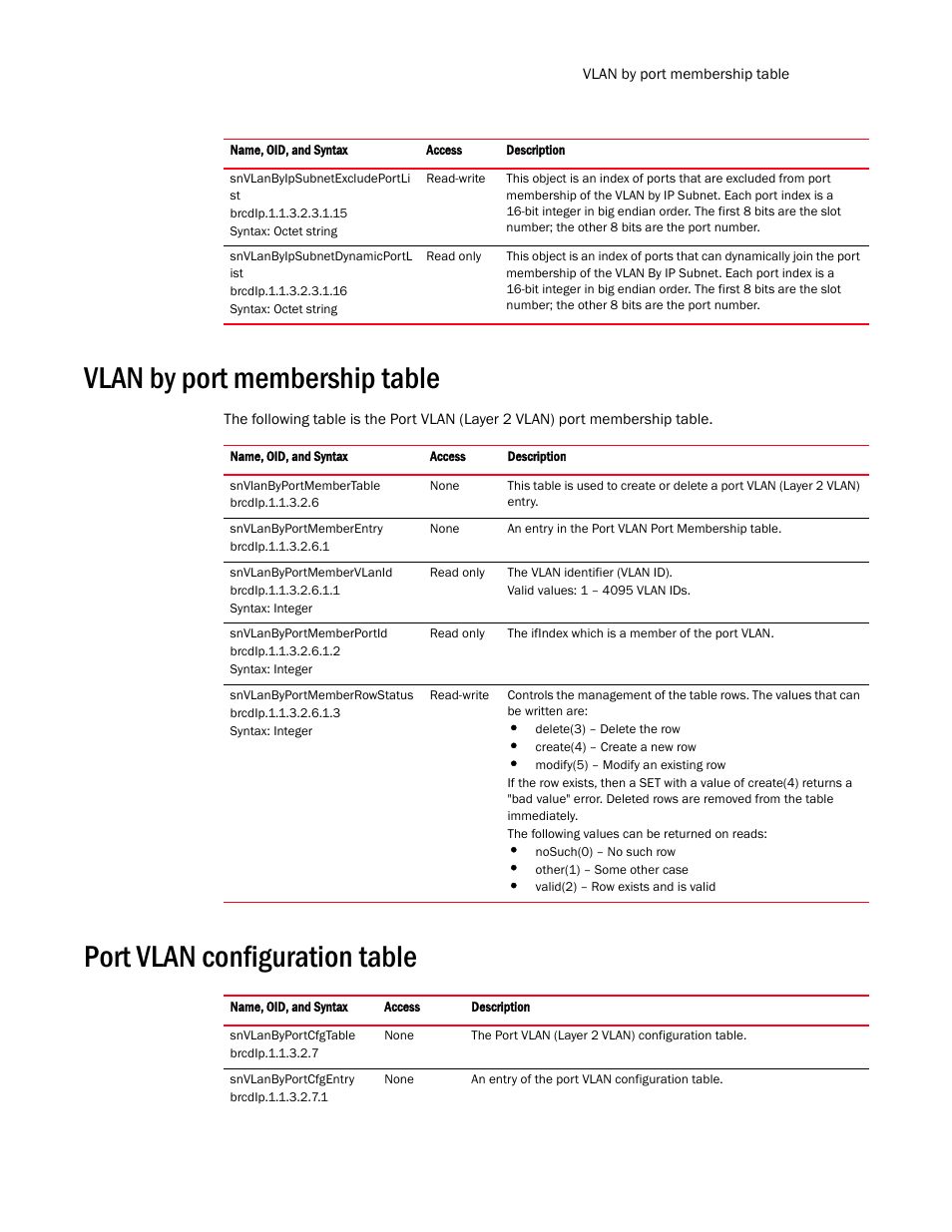 Vlan by port membership table, Port vlan configuration table | Brocade Virtual ADX MIB Reference (Supporting ADX v03.1.00) User Manual | Page 123 / 288