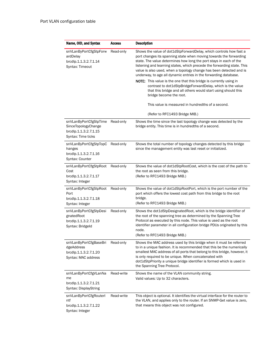 Brocade Virtual ADX MIB Reference (Supporting ADX v03.1.00) User Manual | Page 126 / 288