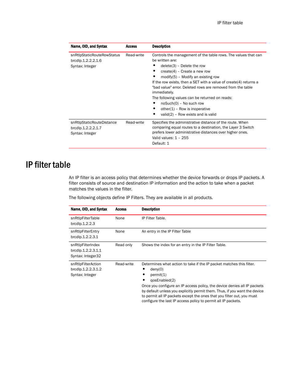 Ip filter table | Brocade Virtual ADX MIB Reference (Supporting ADX v03.1.00) User Manual | Page 133 / 288