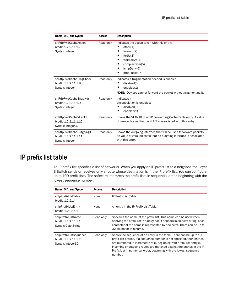 Ip prefix list table | Brocade Virtual ADX MIB Reference (Supporting ADX v03.1.00) User Manual | Page 143 / 288