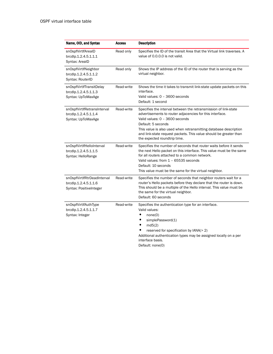 Snospfvirtifauthtype | Brocade Virtual ADX MIB Reference (Supporting ADX v03.1.00) User Manual | Page 158 / 288