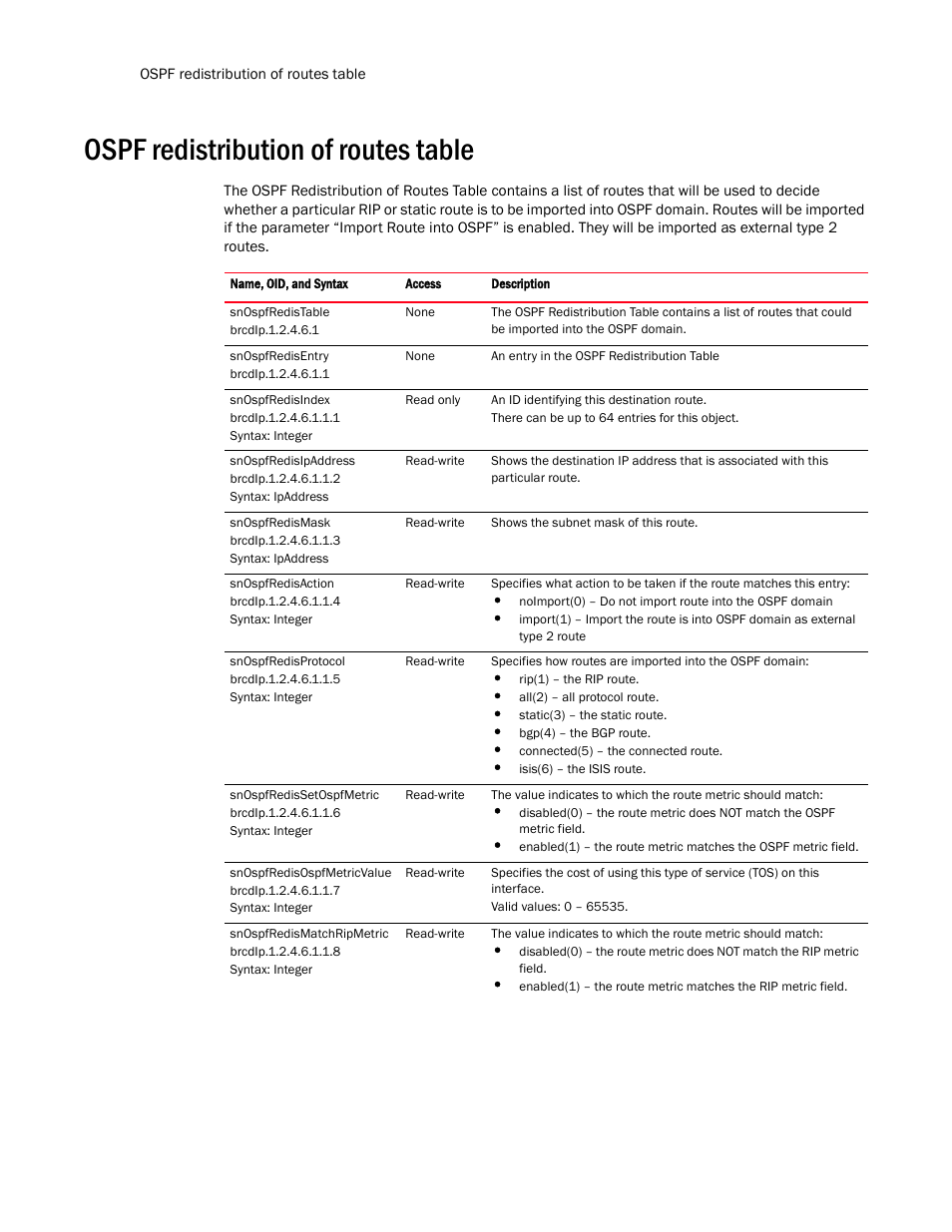 Ospf redistribution of routes table | Brocade Virtual ADX MIB Reference (Supporting ADX v03.1.00) User Manual | Page 160 / 288