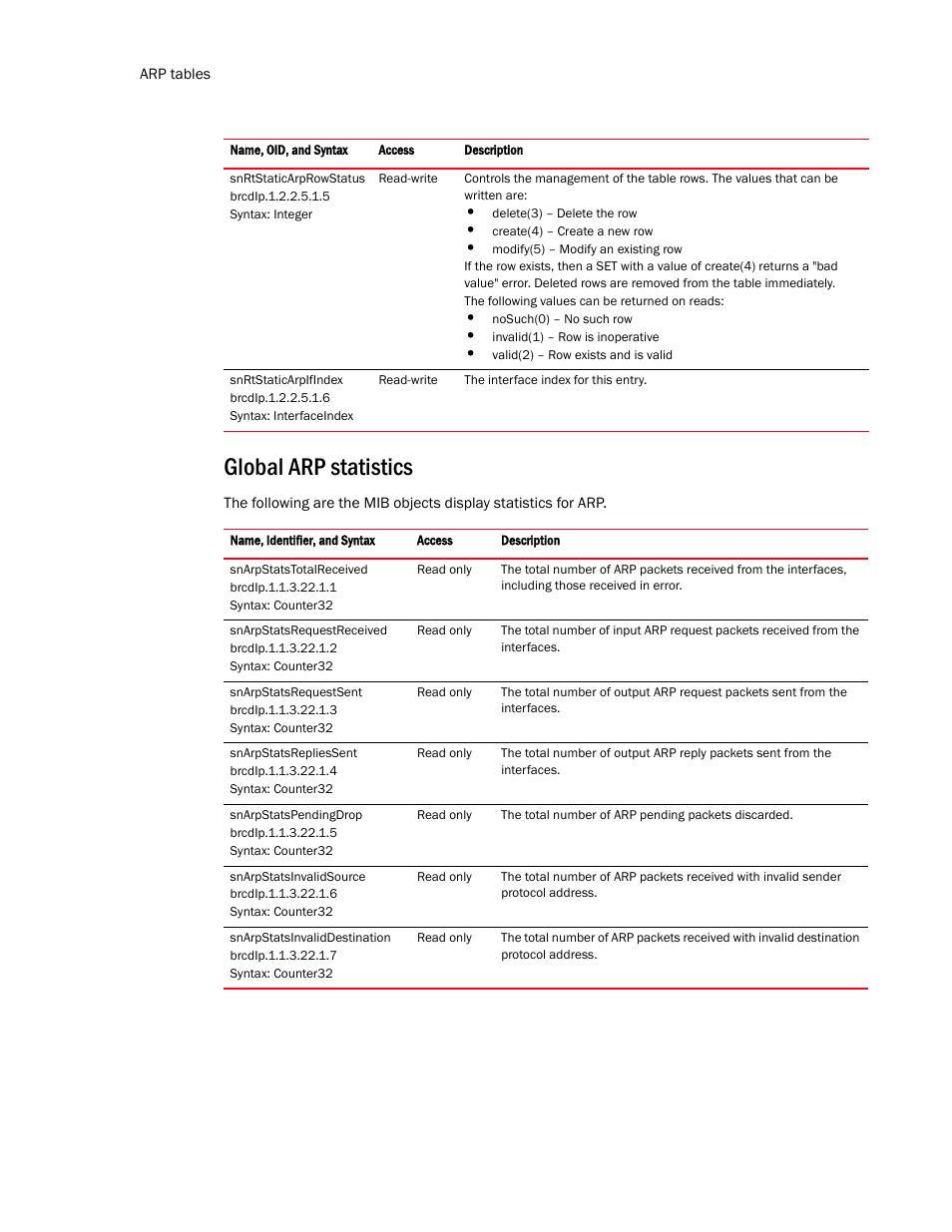 Global arp statistics | Brocade Virtual ADX MIB Reference (Supporting ADX v03.1.00) User Manual | Page 180 / 288