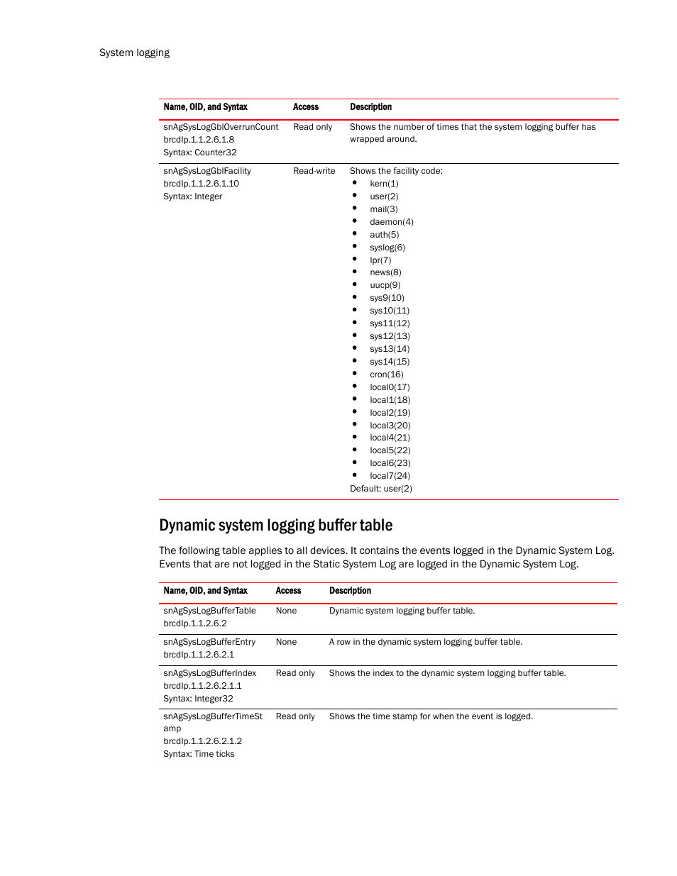 Dynamic system logging buffer table | Brocade Virtual ADX MIB Reference (Supporting ADX v03.1.00) User Manual | Page 184 / 288