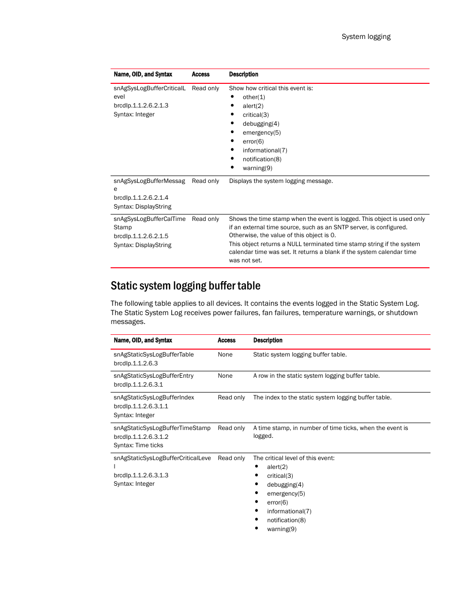 Static system logging buffer table | Brocade Virtual ADX MIB Reference (Supporting ADX v03.1.00) User Manual | Page 185 / 288