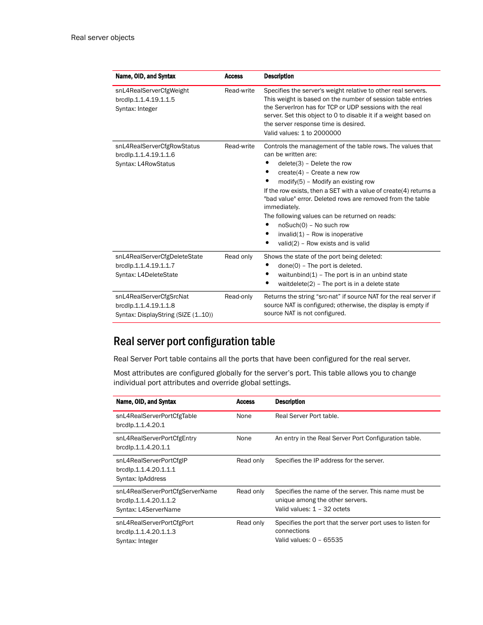 Real server port configuration table | Brocade Virtual ADX MIB Reference (Supporting ADX v03.1.00) User Manual | Page 202 / 288