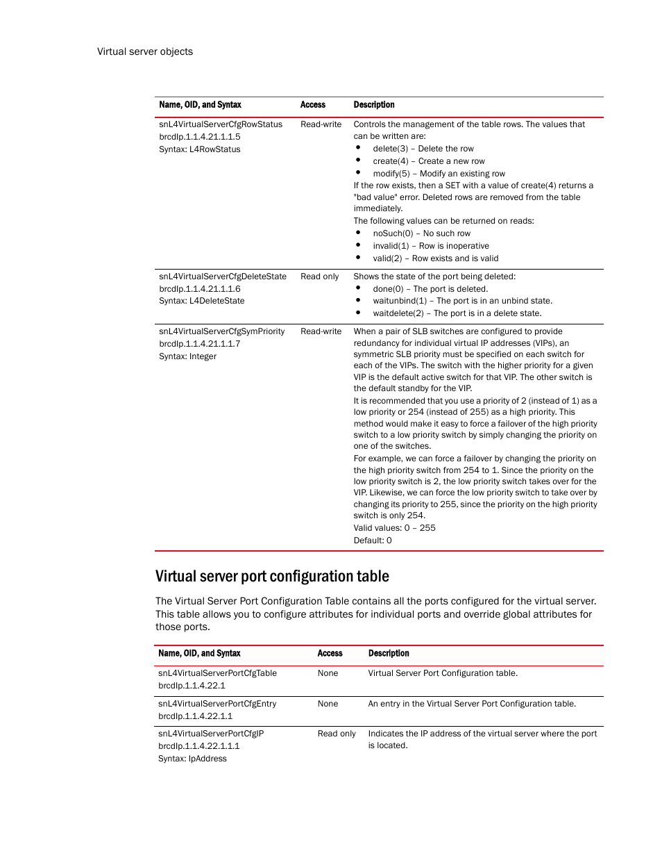 Virtual server port configuration table | Brocade Virtual ADX MIB Reference (Supporting ADX v03.1.00) User Manual | Page 210 / 288