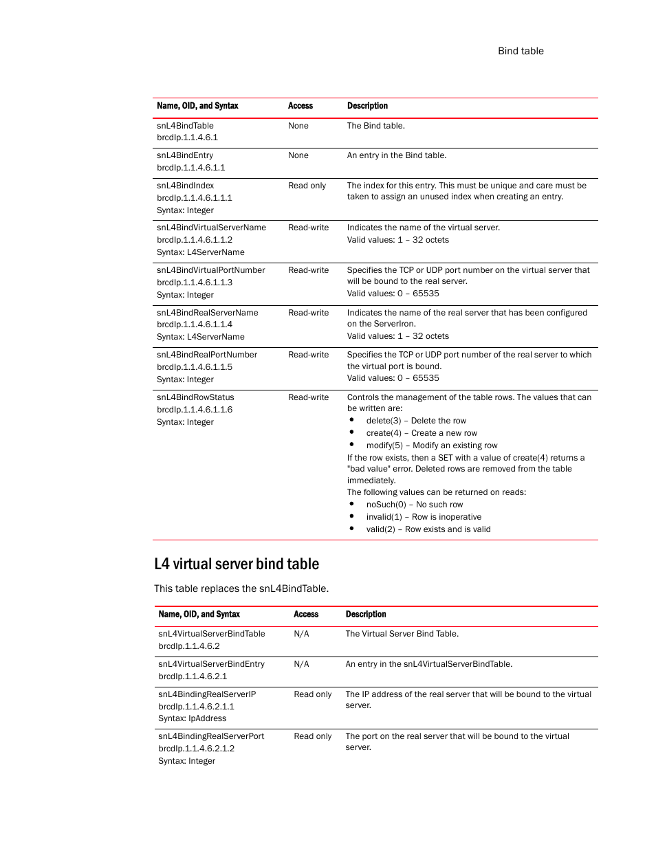 L4 virtual server bind table | Brocade Virtual ADX MIB Reference (Supporting ADX v03.1.00) User Manual | Page 215 / 288