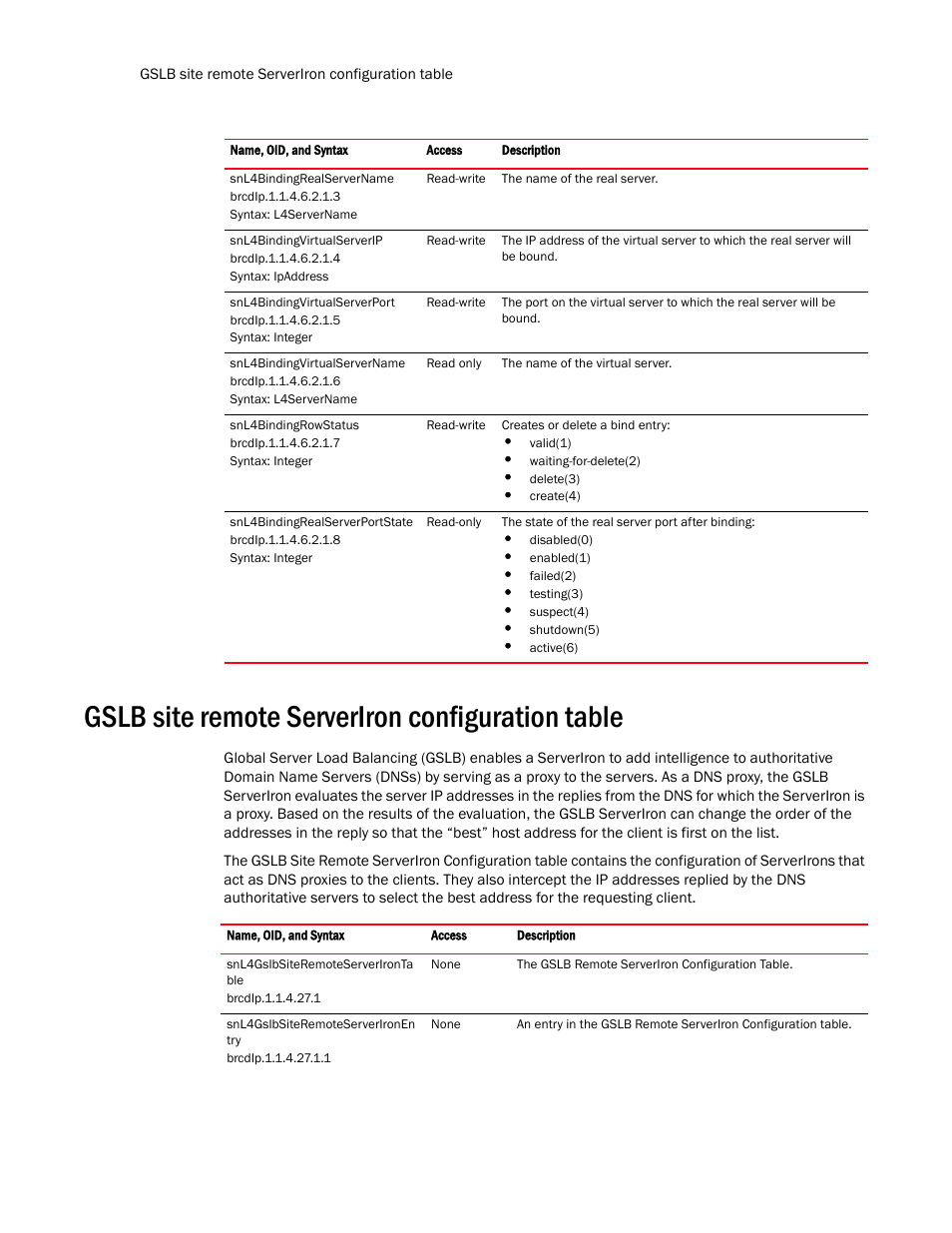 Gslb site remote serveriron configuration table | Brocade Virtual ADX MIB Reference (Supporting ADX v03.1.00) User Manual | Page 216 / 288