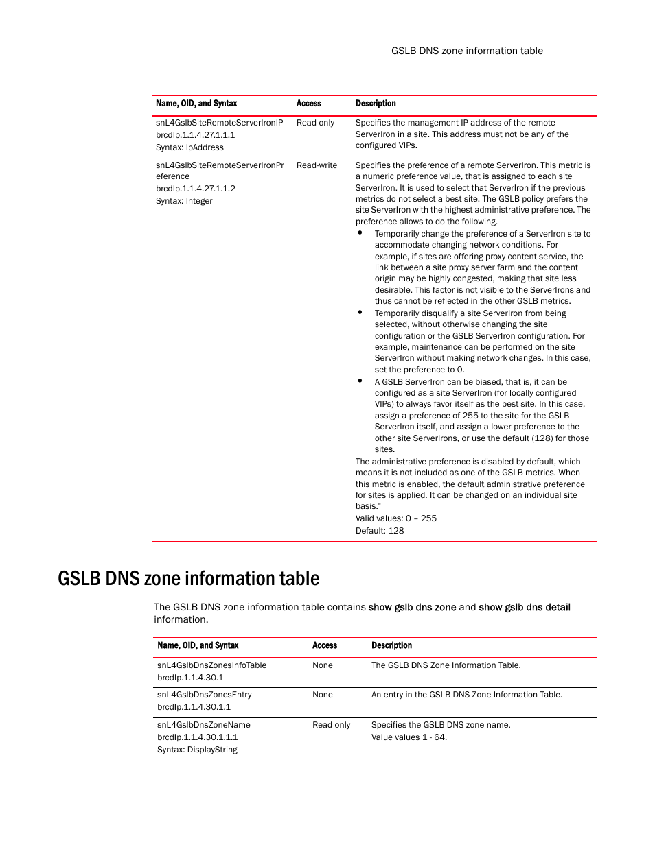 Gslb dns zone information table | Brocade Virtual ADX MIB Reference (Supporting ADX v03.1.00) User Manual | Page 217 / 288