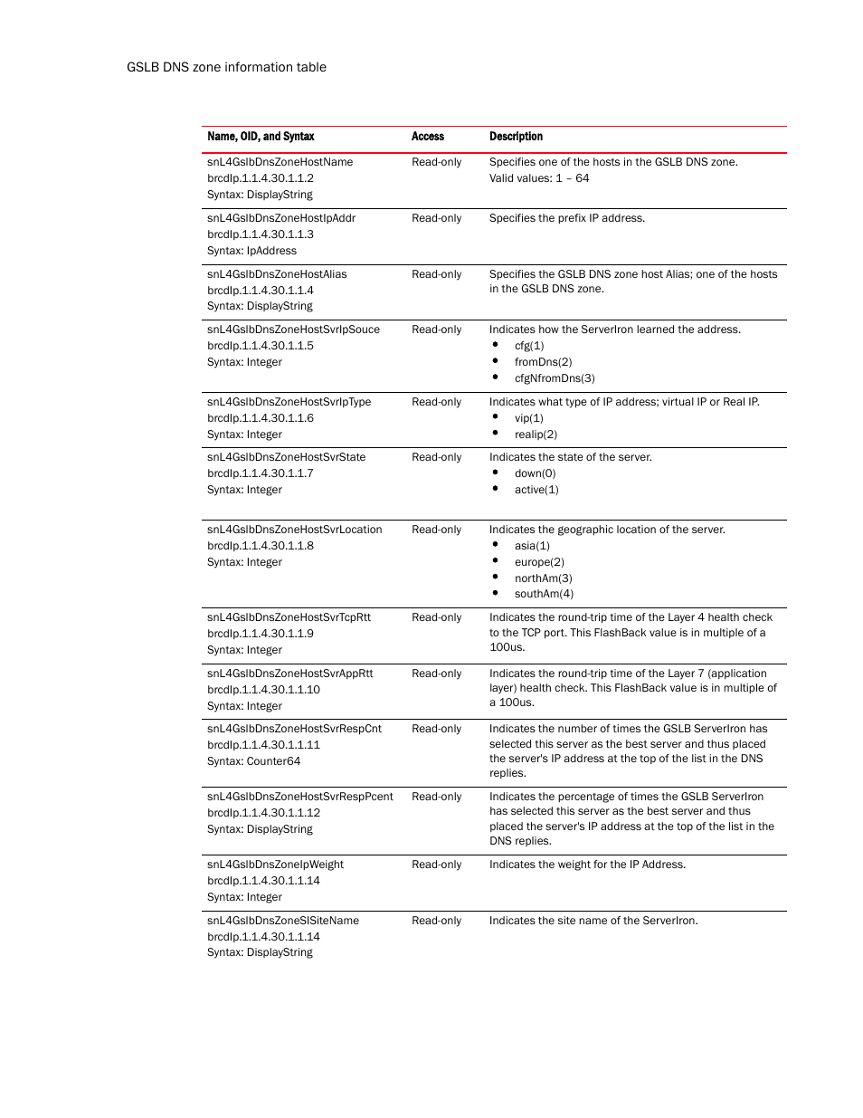 Brocade Virtual ADX MIB Reference (Supporting ADX v03.1.00) User Manual | Page 218 / 288