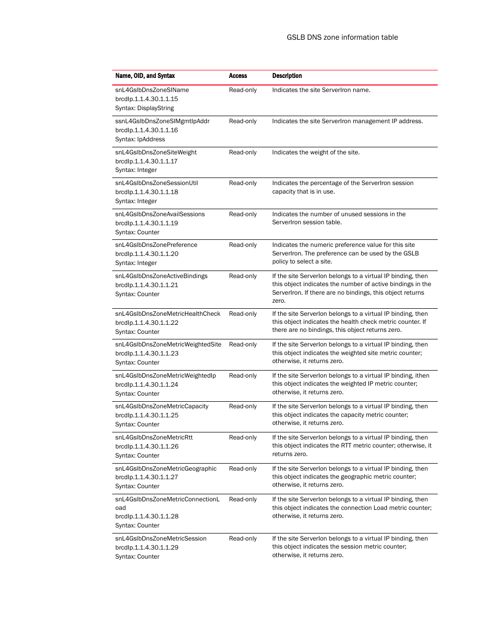 Brocade Virtual ADX MIB Reference (Supporting ADX v03.1.00) User Manual | Page 219 / 288